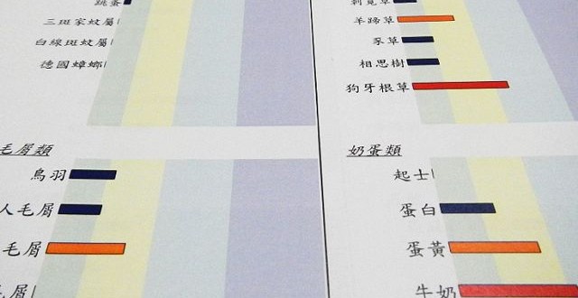 過敏與過敏源檢測（上）