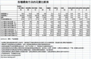 各種餵食方法的花費比較(更新版)