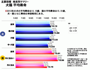 犬貓平均壽命