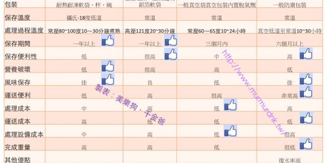 除了飼料，寵物鮮食還有更多選擇！