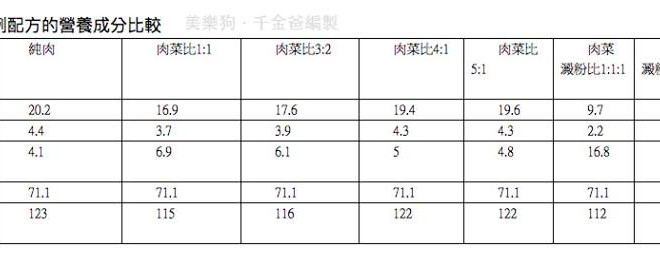 不同食材比例配方營養成分比較