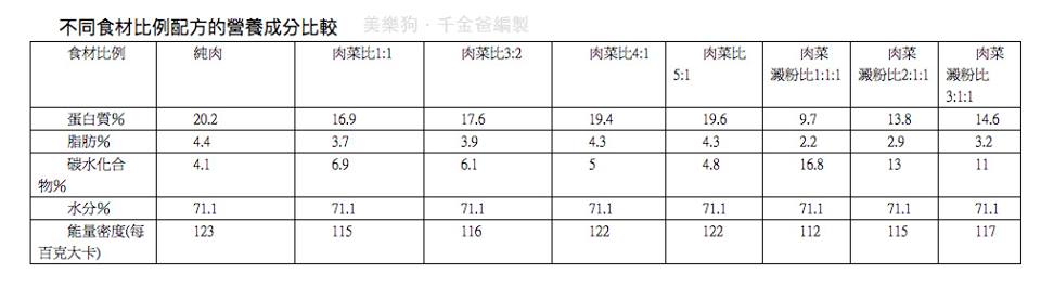 不同食材比例配方營養成分比較